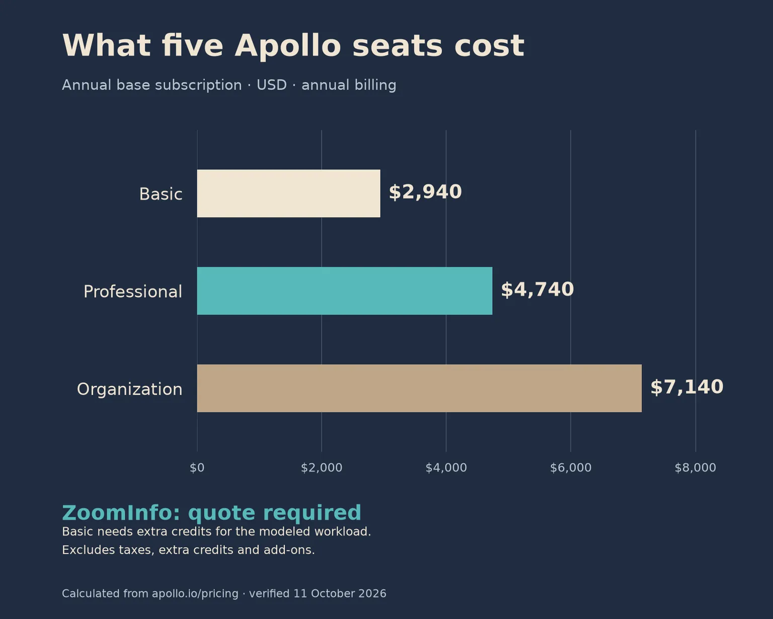 Costo base anual calculado para cinco licencias de Apollo: Basic 2940 dólares, Professional 4740 dólares, Organization 7140 dólares; ZoomInfo requiere cotización
