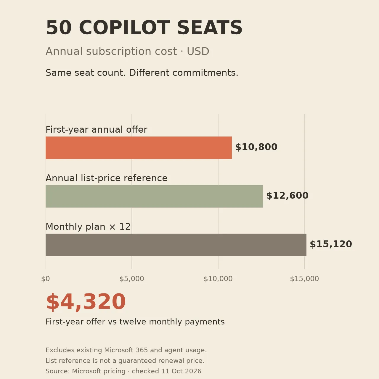 Copilot Business 50명 기준 연간 비용 계산: 첫해 프로모션 10,800달러, 연간 요금제 정가 기준 12,600달러, 월간 요금으로 열두 번 결제하면 15,120달러